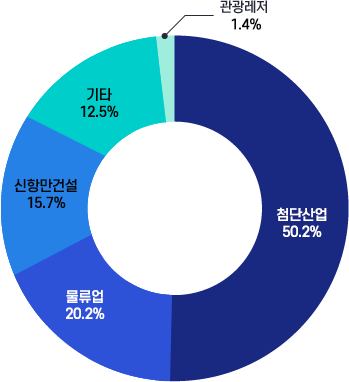 BJFEZ 외국인직접투자(FDI) 산업별 실적(첨단산업50.2%,  물류업 20.2%, 신항만건설 5.7%, 기타 12.5%, 관광레저 1.4%)
