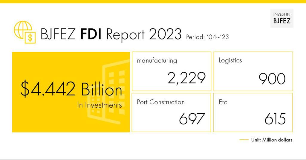 BJFEZ Receives $383 Million in FDI This Year, Exceeding Target